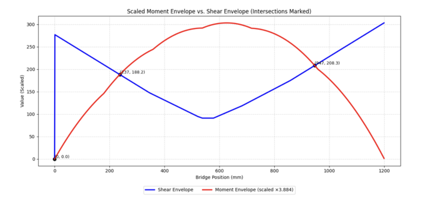Bending moment and shear force diagram along the bridge