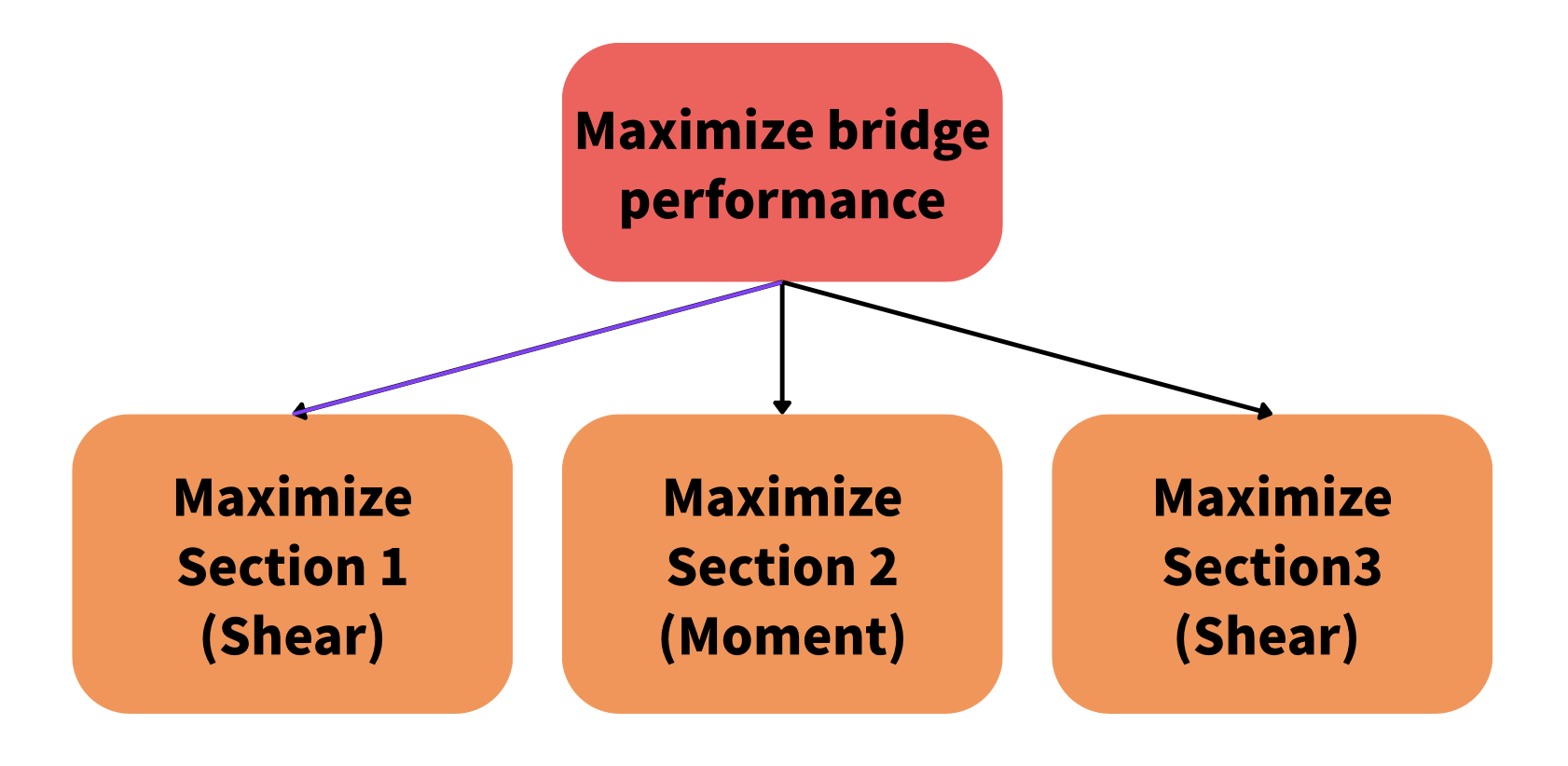 Toulmin Fractal diagram showing main claim and sub-claims