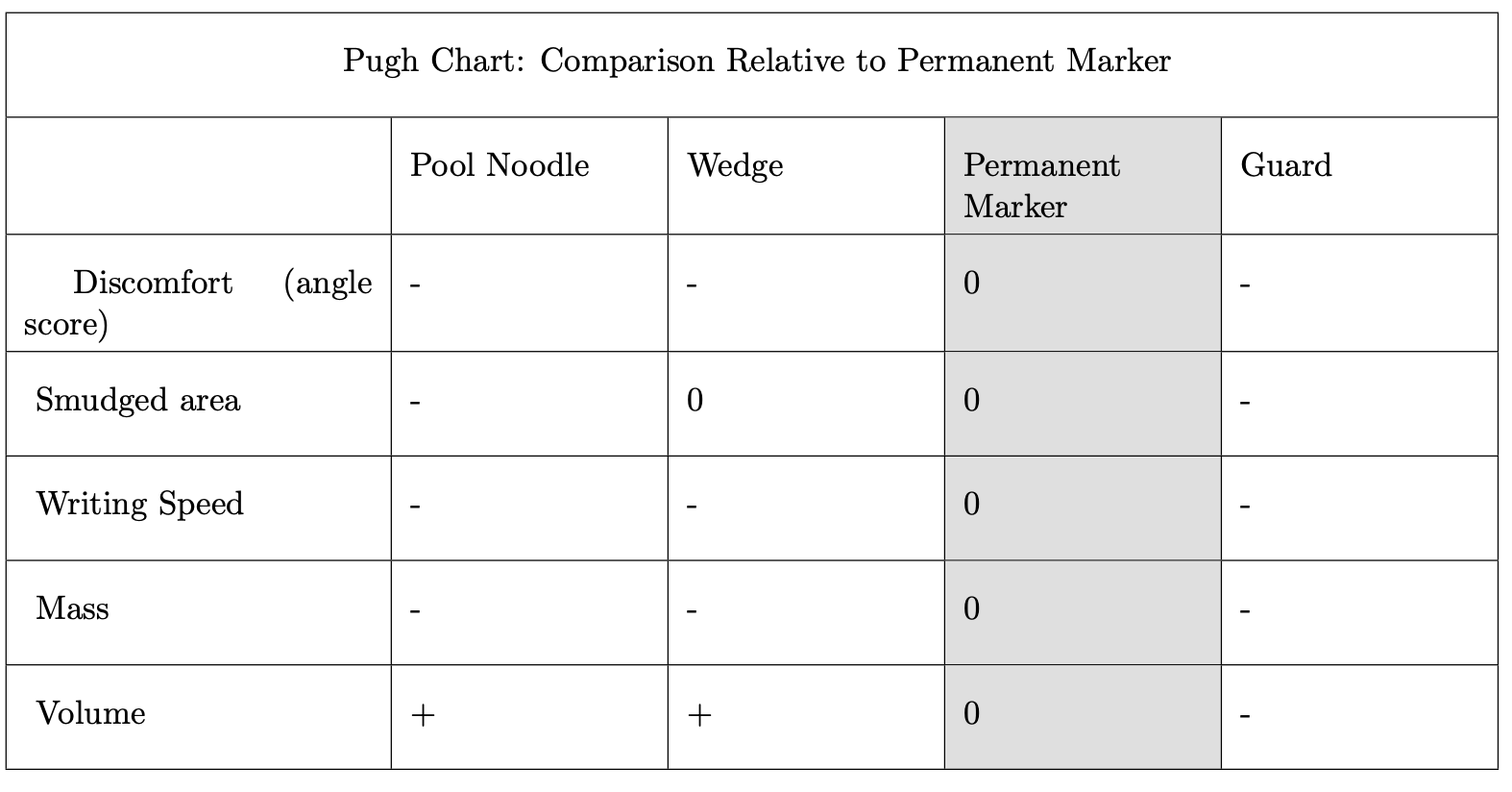 Pugh Chart comparing design concepts