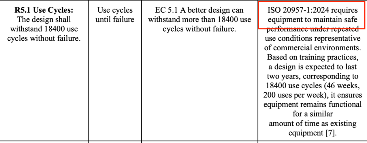 Requirement 5.1 Use Cycles with ISO standard justification
